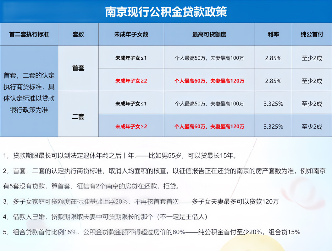 南京公积金最新利率的深度解读